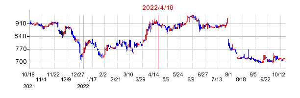 2022年4月18日 10:10前後のの株価チャート